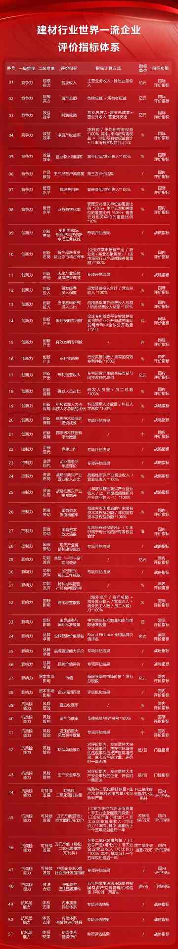 建筑、建材等16个行业！世界一流企业评价指标体系发布！(图2)