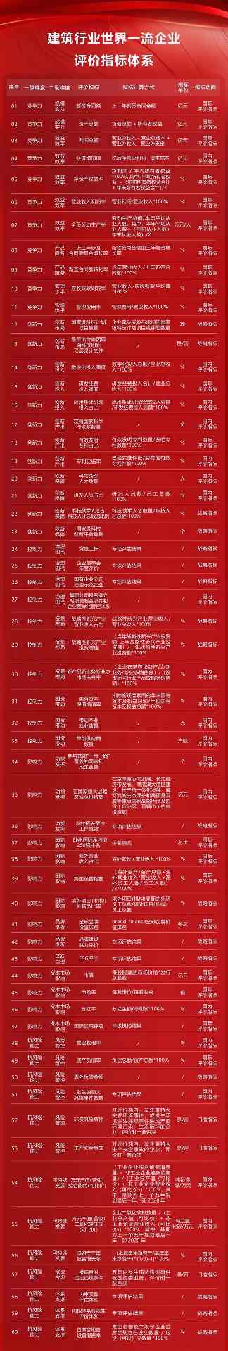 建筑、建材等16个行业！世界一流企业评价指标体系发布！(图1)