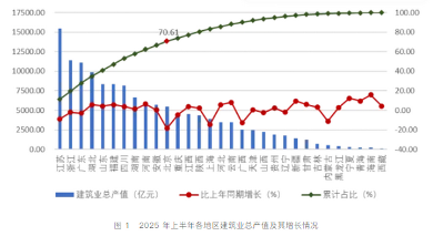 2025年上半年建筑业发展统计分析发布！