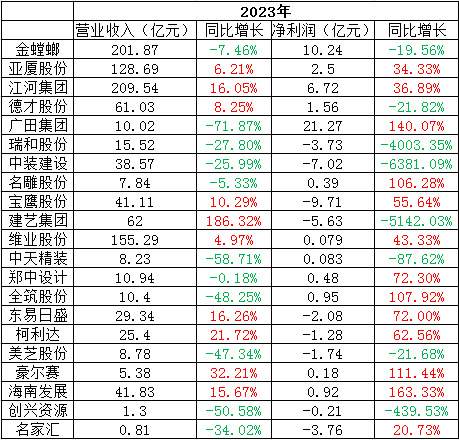 盘点建筑装饰上市企业2024年报：多家公司面临退市风险警示