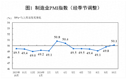 国家统计局：10月制造业PMI为50.1%，重回扩张区间(图1)