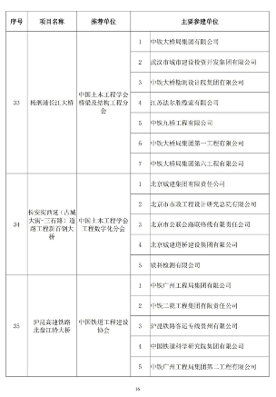 89项工程获奖！第二十届中国土木工程詹天佑奖揭晓！(图15)