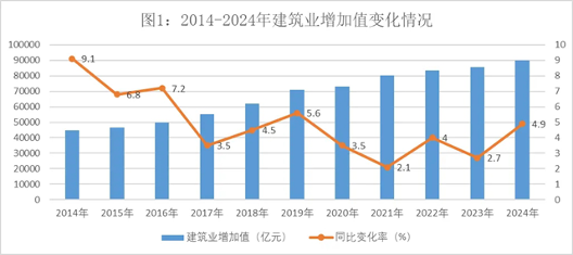 2024年建筑业发展统计分析发布，数字技术助力新产业新业态提质发展(图1)