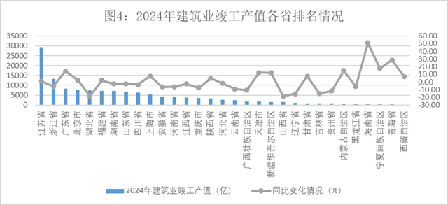2024年建筑业发展统计分析发布，数字技术助力新产业新业态提质发展(图4)