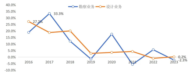 2023年工程勘察设计行业发展总览(图9)