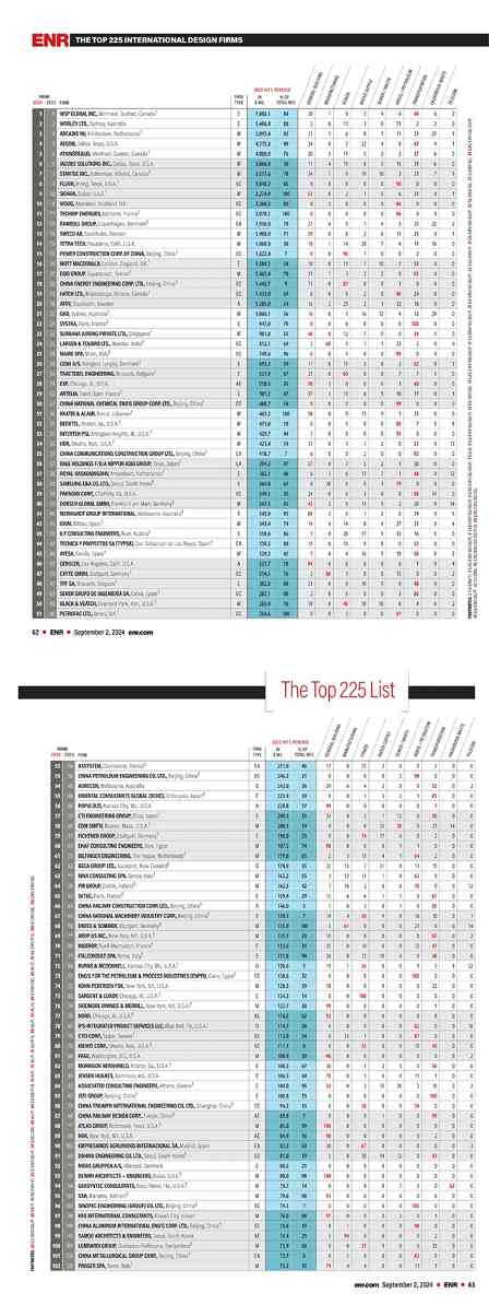 2024年度ENR“国际工程设计公司225强”和“全球工程设计公司150强”双榜发布(图3)