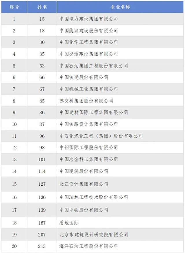2024年度ENR“国际工程设计公司225强”和“全球工程设计公司150强”双榜发布