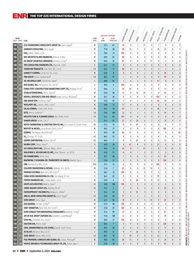 2024年度ENR“国际工程设计公司225强”和“全球工程设计公司150强”双榜发布(图4)