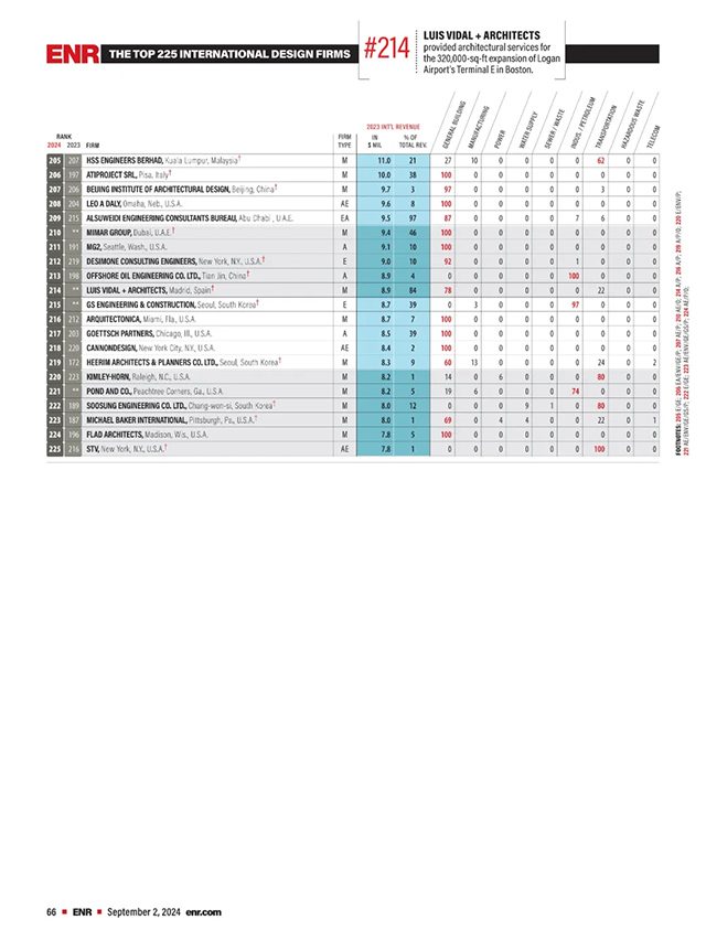 2024年度ENR“国际工程设计公司225强”和“全球工程设计公司150强”双榜发布(图6)