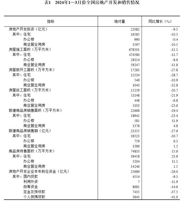 2024年1—3月份全国房地产市场基本情况(图5)