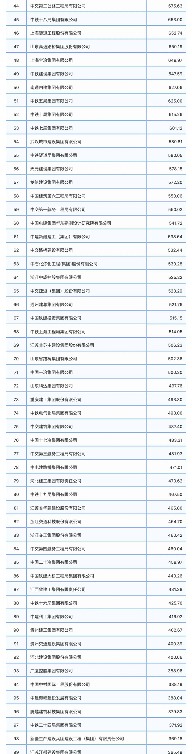 重磅！2023年度建筑企业200强榜单出炉！(图2)