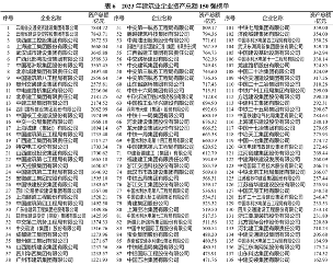 重磅！2023年度建筑企业200强榜单出炉！(图13)