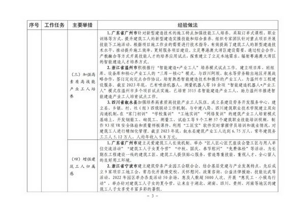 住房城乡建设部印发培育新时代建筑产业工人可复制经验做法清单(图3)