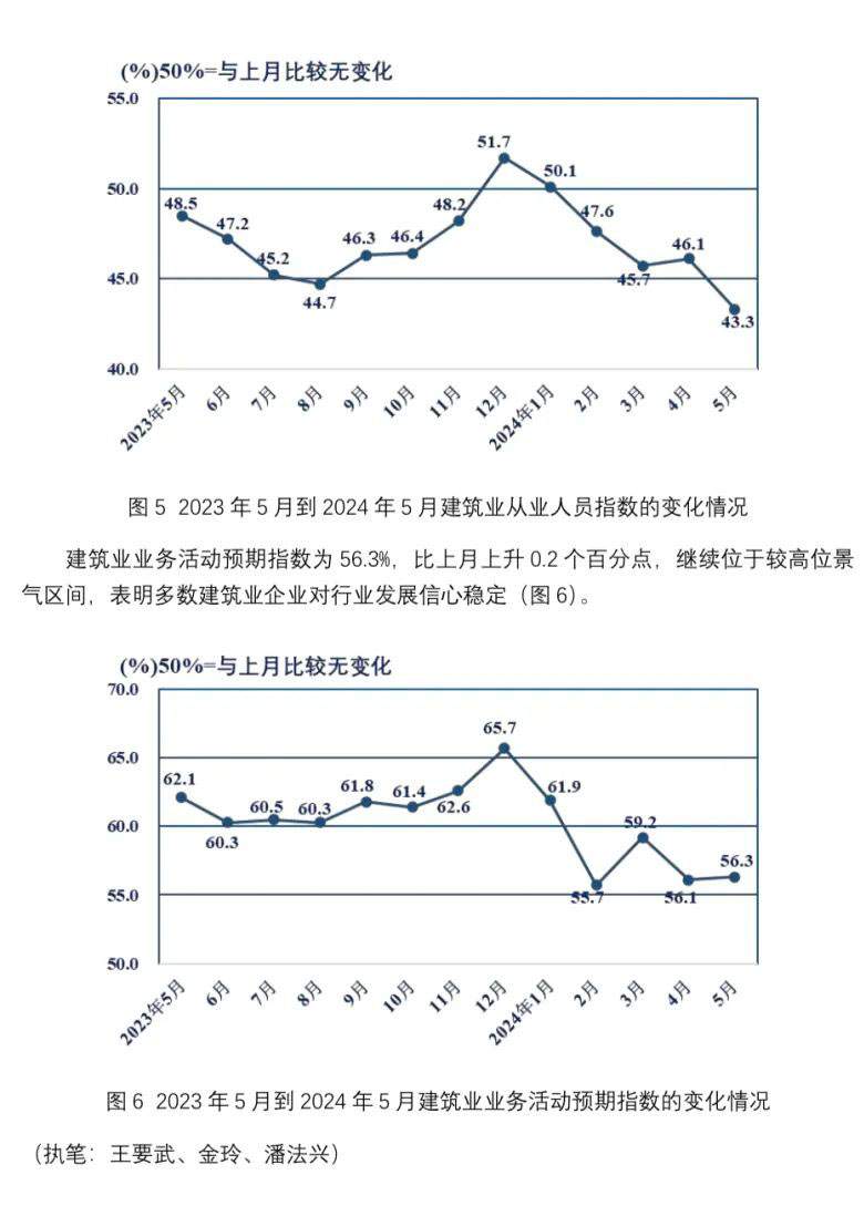 2024年5月建筑业采购经理指数分析(图3)