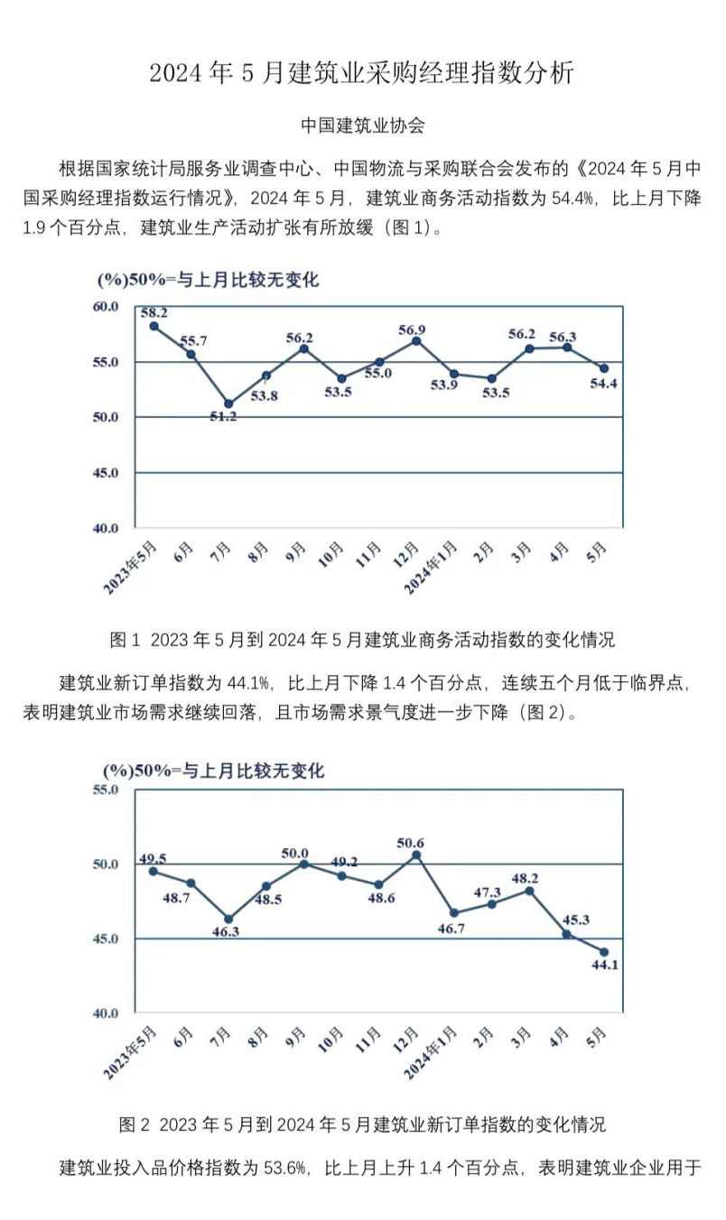 2024年5月建筑业采购经理指数分析(图1)