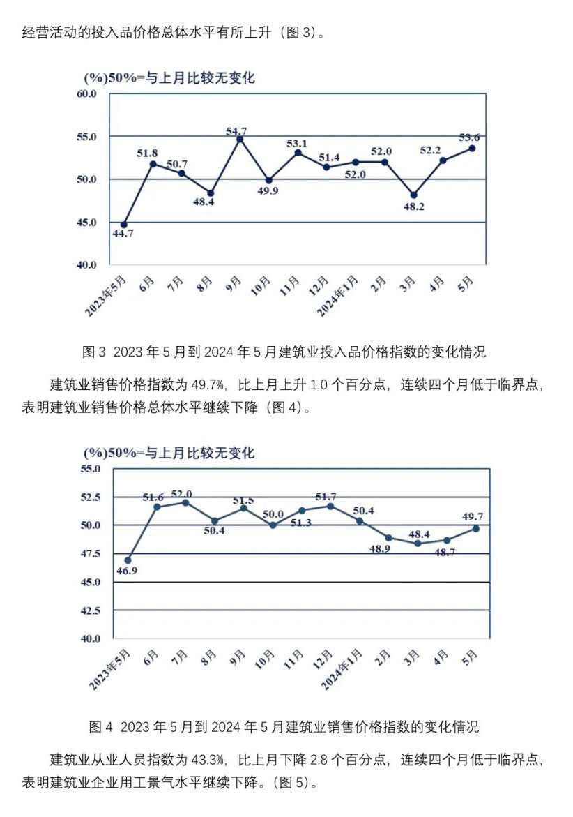 2024年5月建筑业采购经理指数分析(图2)