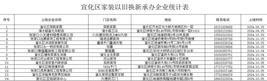 宣化区家装以旧换新活动承办企业再增加，名单看这里！